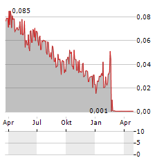 ENERGEIA Aktie Chart 1 Jahr