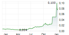 ENERGI MEGA PERSADA TBK Chart 1 Jahr