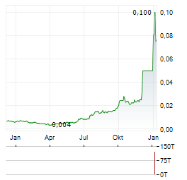 ENERGI MEGA PERSADA Aktie Chart 1 Jahr
