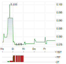 ENERGI MEGA PERSADA Aktie 5-Tage-Chart