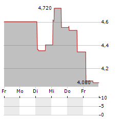 EIDF Aktie 5-Tage-Chart