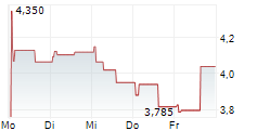 ENERGIA INNOVACION Y DESARROLLO FOTOVOLTAICO SA 5-Tage-Chart