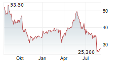 ENERGIEKONTOR AG Chart 1 Jahr