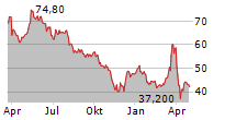 ENERGIEKONTOR AG Chart 1 Jahr