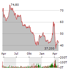 ENERGIEKONTOR Aktie Chart 1 Jahr