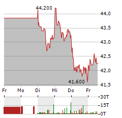 ENERGIEKONTOR Aktie 5-Tage-Chart