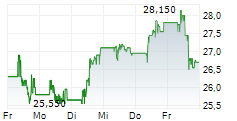 ENERGIEKONTOR AG 5-Tage-Chart