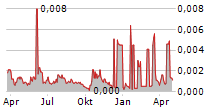 ENERGISME SA Chart 1 Jahr