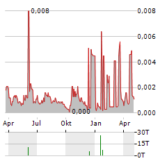 ENERGISME Aktie Chart 1 Jahr