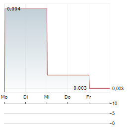 ENERGISME Aktie 5-Tage-Chart