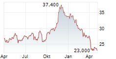 ENERGIZER HOLDINGS INC Chart 1 Jahr