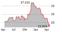 ENERGIZER HOLDINGS INC Chart 1 Jahr