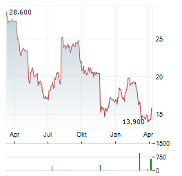 ENERGIZER Aktie Chart 1 Jahr
