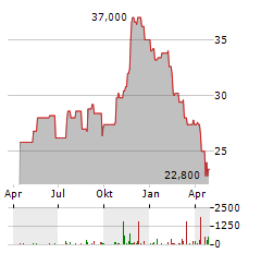 ENERGIZER Aktie Chart 1 Jahr