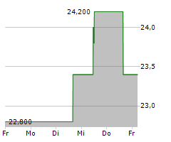 ENERGIZER HOLDINGS INC Chart 1 Jahr