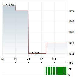 ENERGIZER Aktie 5-Tage-Chart