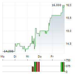 ENERGIZER Aktie 5-Tage-Chart