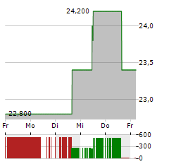 ENERGIZER Aktie 5-Tage-Chart