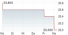 ENERGIZER HOLDINGS INC 5-Tage-Chart