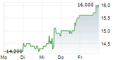 ENERGIZER HOLDINGS INC 5-Tage-Chart