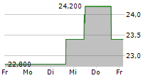 ENERGIZER HOLDINGS INC 5-Tage-Chart