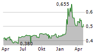 ENERGOAPARATURA SA Chart 1 Jahr