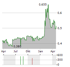 ENERGOAPARATURA Aktie Chart 1 Jahr