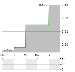 ENERGOAPARATURA Aktie 5-Tage-Chart