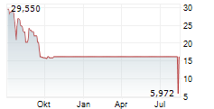 ENERGOUS CORPORATION Chart 1 Jahr