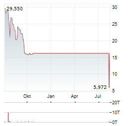 ENERGOUS CORPORATION Jahres Chart