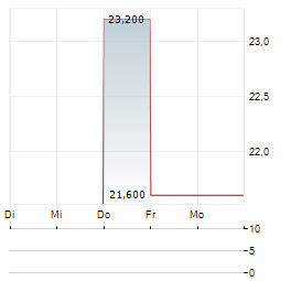 ENERGOUS Aktie 5-Tage-Chart
