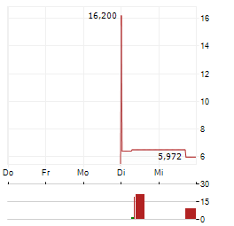 ENERGOUS Aktie 5-Tage-Chart