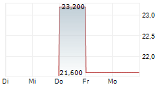 ENERGOUS CORPORATION 5-Tage-Chart