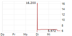 ENERGOUS CORPORATION 5-Tage-Chart