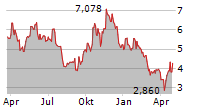 ENERGY FUELS INC Chart 1 Jahr