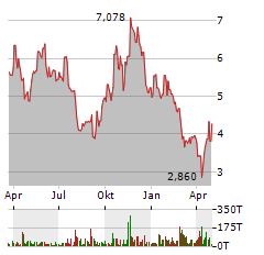 ENERGY FUELS Aktie Chart 1 Jahr