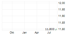 ENERGY FUELS INC CDIS Chart 1 Jahr