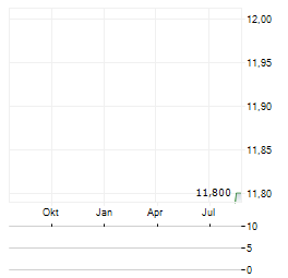 ENERGY FUELS INC CDIS Aktie Chart 1 Jahr