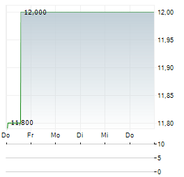ENERGY FUELS INC CDIS Aktie 5-Tage-Chart