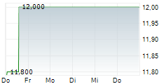 ENERGY FUELS INC CDIS 5-Tage-Chart