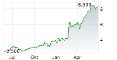 ENERGY ONE LIMITED Chart 1 Jahr