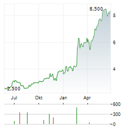 ENERGY ONE Aktie Chart 1 Jahr