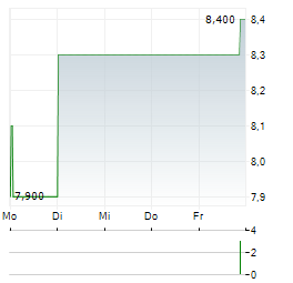 ENERGY ONE Aktie 5-Tage-Chart