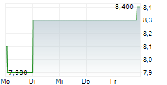 ENERGY ONE LIMITED 5-Tage-Chart