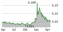 ENERGY PLUG TECHNOLOGIES CORP Chart 1 Jahr