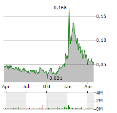 ENERGY PLUG TECHNOLOGIES Aktie Chart 1 Jahr