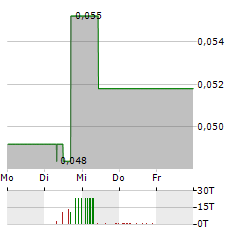 ENERGY PLUG TECHNOLOGIES Aktie 5-Tage-Chart