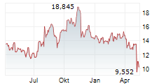 ENERGY RECOVERY INC Chart 1 Jahr