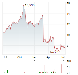 ENERGY RECOVERY Aktie Chart 1 Jahr