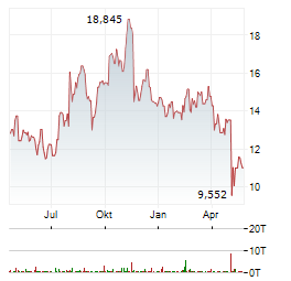 ENERGY RECOVERY Aktie Chart 1 Jahr